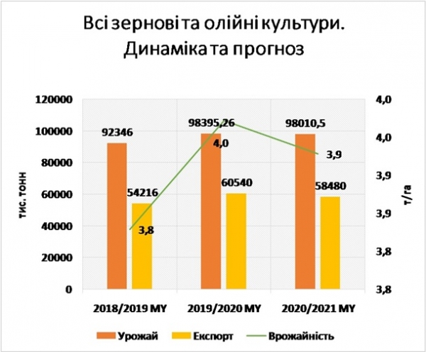 В Украине резко улучшили прогноз по урожаю зерна В Украине резко улучшили прогноз по урожаю зерна