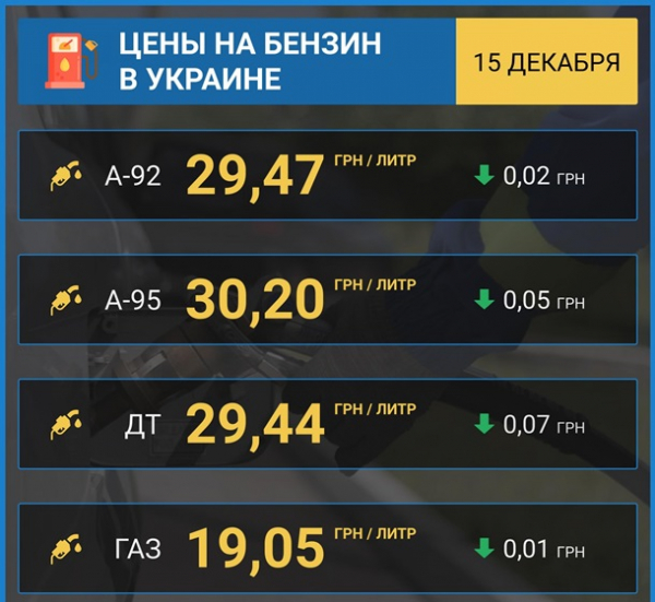 В Украине снизились цены на бензин В Украине снизились цены на бензин