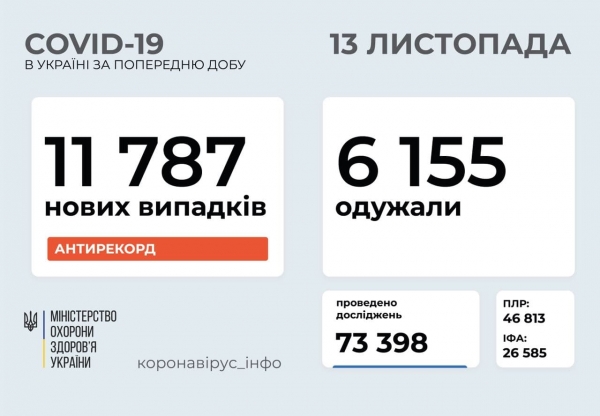 В Украине снова антирекорд по числу зараженных коронавирусом - 11 787 новых случаев за сутки
В Украине снова антирекорд по числу зараженных коронавирусом - 11 787 новых случаев за сутки