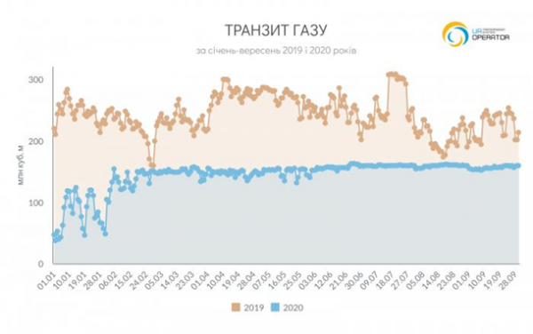 В Украине сократился транзит газа на 40% В Украине сократился транзит газа на 40%