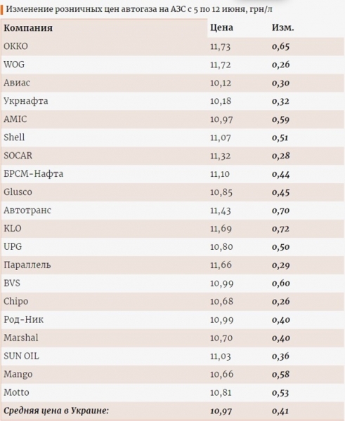 В Украине стоимость автогаза достигла 50% цены на А-95