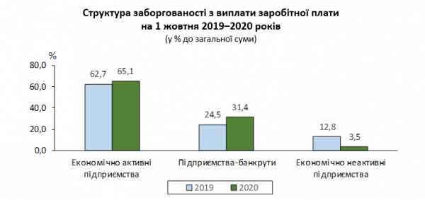 
                    В Украине сумма долгов по зарплате за месяц выросла на 4,1%                