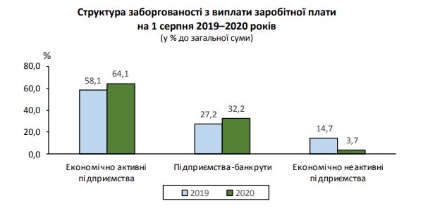 
                    В Украине сумма долгов по зарплате за месяц выросла на 8,1%                