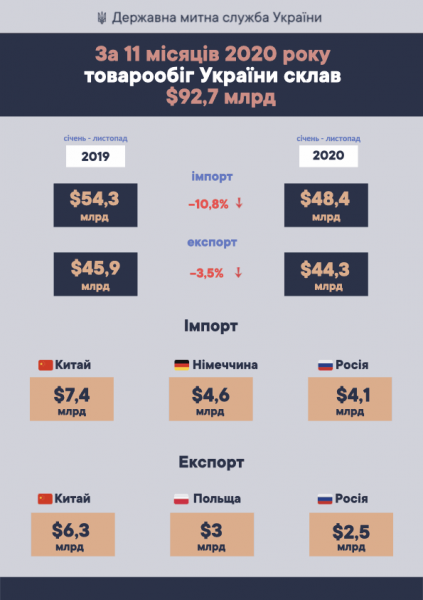 В Украине в 2020 году упали экспорт и импорт
В Украине в 2020 году упали экспорт и импорт