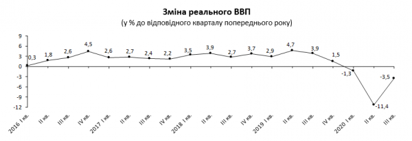 В Украине в ІІІ квартале этого года падение ВВП замедлилось до 3,5%
В Украине в ІІІ квартале этого года падение ВВП замедлилось до 3,5%