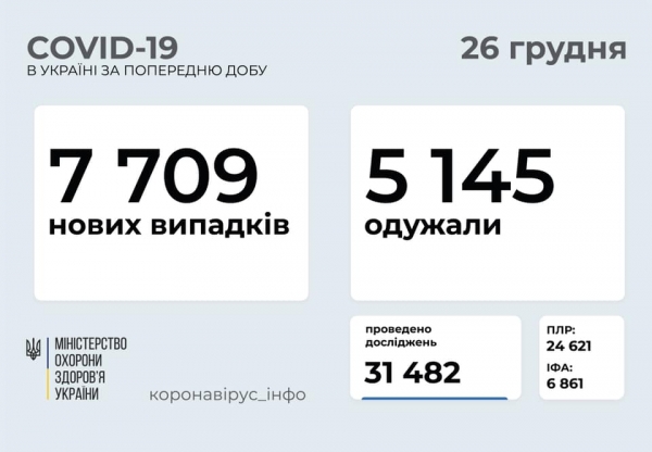 В Украине за прошедшие сутки выявили 7,7 тыс. новых случаев заражения Covid-19
В Украине за прошедшие сутки выявили 7,7 тыс. новых случаев заражения Covid-19
