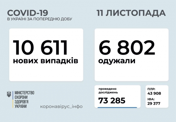 В Украине за сутки подтвердили 10 611 новых случаев Covid-19
В Украине за сутки подтвердили 10 611 новых случаев Covid-19