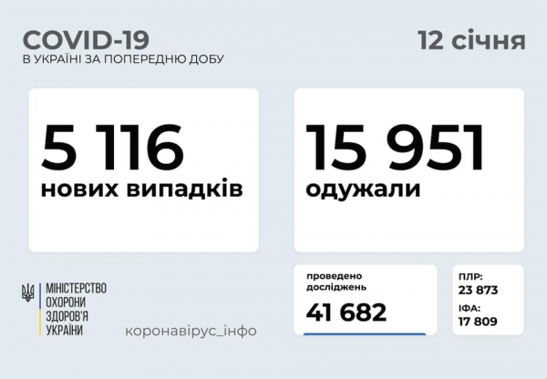 
                    В Украине за сутки подтвердили 5116 новых случаев Covid-19                