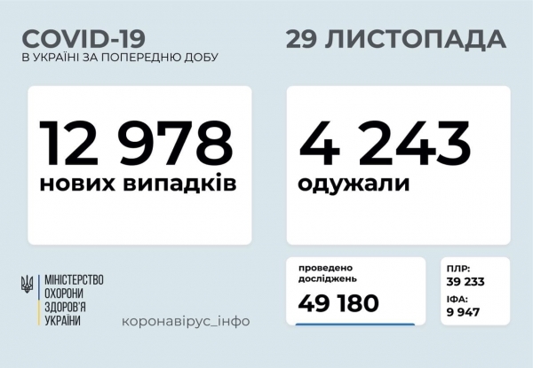 В Украине за сутки выявили 12 978 новых случаев заражения коронавирусом
В Украине за сутки выявили 12 978 новых случаев заражения коронавирусом