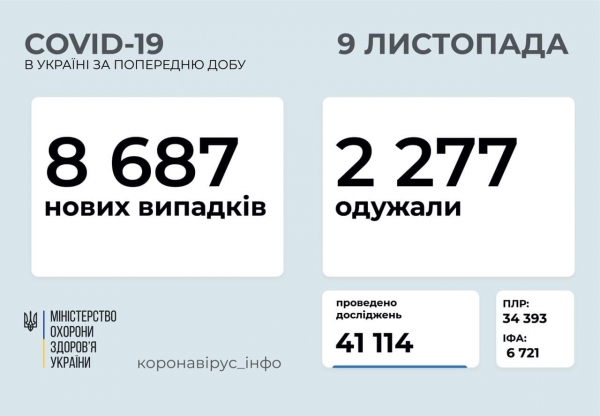 В Украине за сутки выявили 8,6 тыс. новых случаев Covid-19
В Украине за сутки выявили 8,6 тыс. новых случаев Covid-19