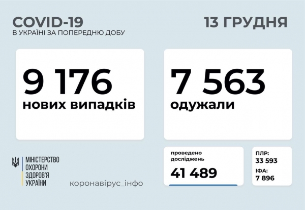 В Украине за сутки выявили 9 176 новых случаев заражения коронавирусом
В Украине за сутки выявили 9 176 новых случаев заражения коронавирусом