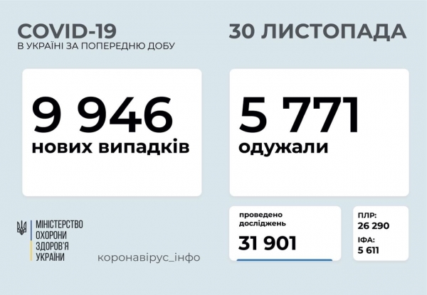 
                    В Украине за сутки выявили менее 10 тыс. случаев Covid-19                