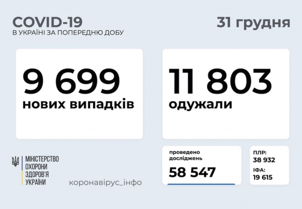 В Украине за сутки выявили почти 9,7 тыс. новых случаев Covid-19, более 200 человек скончались
В Украине за сутки выявили почти 9,7 тыс. новых случаев Covid-19, более 200 человек скончались