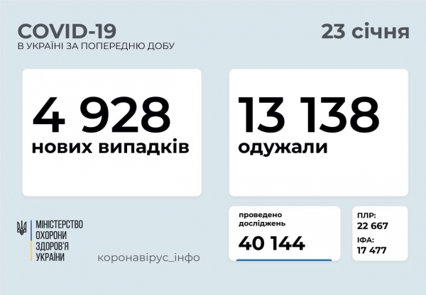 В Украине за сутки зарегистрировано 4928 новых пациентов с коронавирусом и 116 умерших
В Украине за сутки зарегистрировано 4928 новых пациентов с коронавирусом и 116 умерших