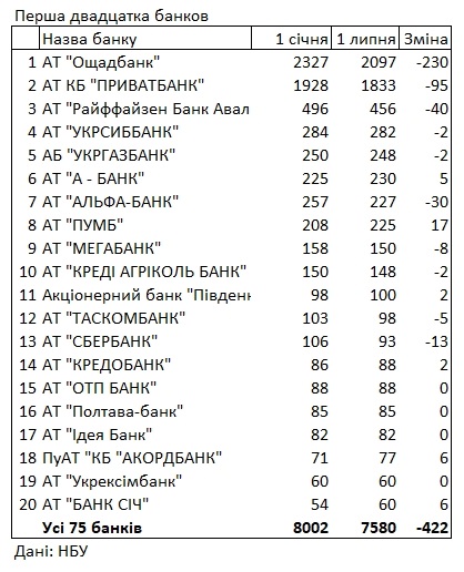 В Украине за три месяца закрылось более 300 отделений банков