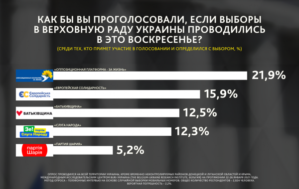 В украинский парламент проходят 5 партий, рейтинг возглавила "Оппозиционная платформа – За жизнь", - западные социологи
В украинский парламент проходят 5 партий, рейтинг возглавила "Оппозиционная платформа – За жизнь", - западные социологи