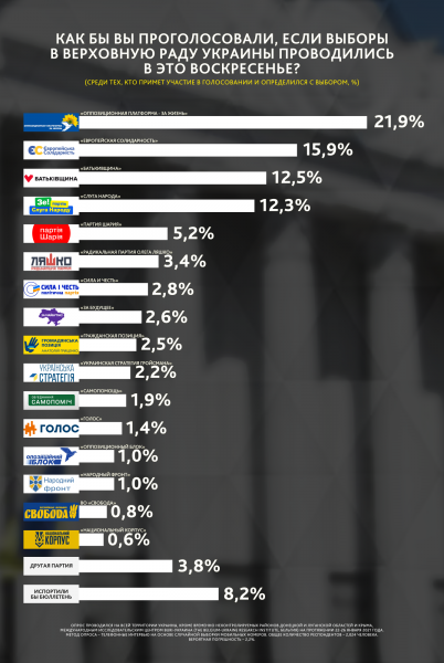В украинский парламент проходят 5 партий, рейтинг возглавила "Оппозиционная платформа – За жизнь", - западные социологи
В украинский парламент проходят 5 партий, рейтинг возглавила "Оппозиционная платформа – За жизнь", - западные социологи
