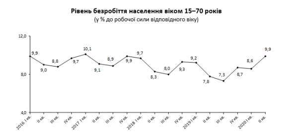 Во II квартале 2020 года уровень безработицы в Украине вырос до 9,9%
Во II квартале 2020 года уровень безработицы в Украине вырос до 9,9%