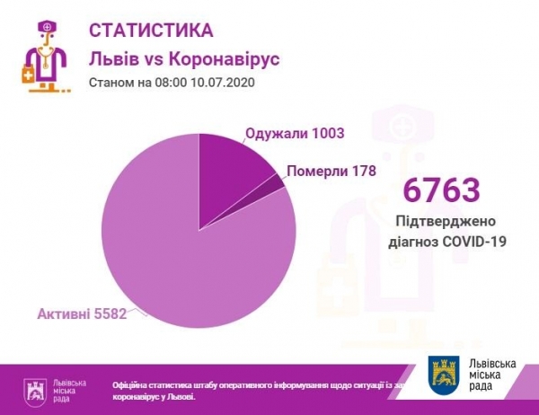 Во Львовской обл. впервые за месяц суточный прирост инфицированных коронавирусом не превышает 100
Во Львовской обл. впервые за месяц суточный прирост инфицированных коронавирусом не превышает 100