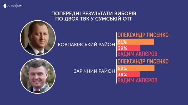 Во втором туре выборов мэра Сум победу одерживает действующий градоначальник Александр Лысенко
Во втором туре выборов мэра Сум победу одерживает действующий градоначальник Александр Лысенко