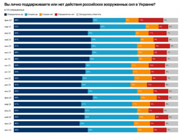 Войну с Украиной поддерживают 75% россиян - опрос