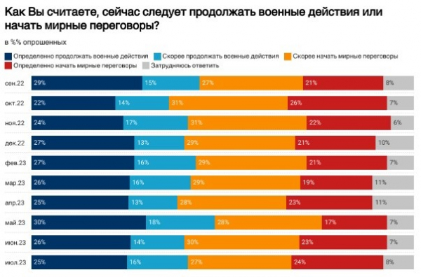 Войну с Украиной поддерживают 75% россиян - опрос