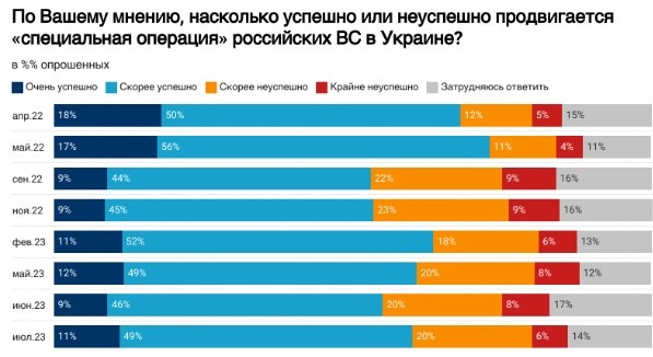 Войну с Украиной поддерживают 75% россиян - опрос