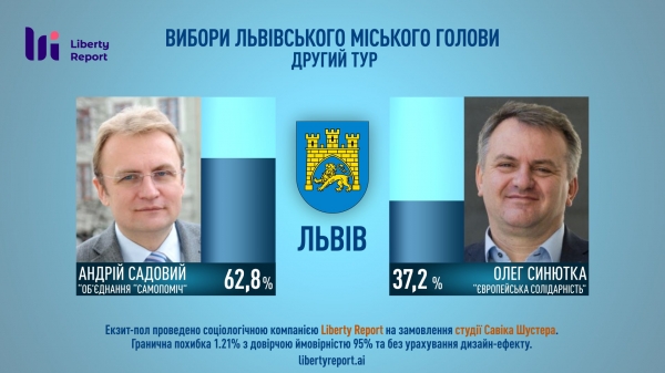 Второй тур выборов мэра Львова: Синютка поздравил Садового с победой
Второй тур выборов мэра Львова: Синютка поздравил Садового с победой