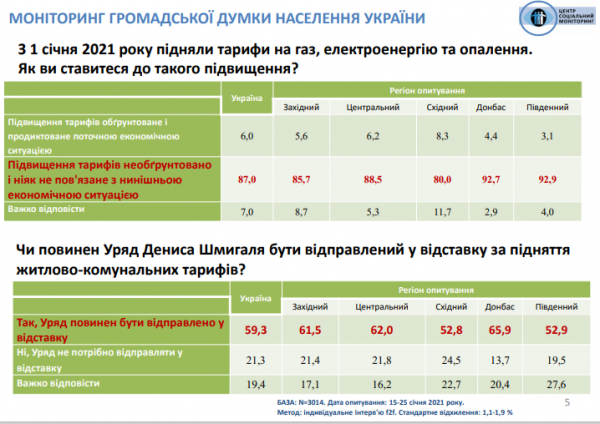 За год количество украинцев, недовольных тем как развиваются события в стране, выросло вдвое, до рекордных 78,3%, - опрос
За год количество украинцев, недовольных тем как развиваются события в стране, выросло вдвое, до рекордных 78,3%, - опрос