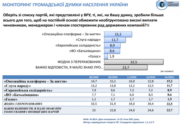 За год количество украинцев, недовольных тем как развиваются события в стране, выросло вдвое, до рекордных 78,3%, - опрос
За год количество украинцев, недовольных тем как развиваются события в стране, выросло вдвое, до рекордных 78,3%, - опрос
