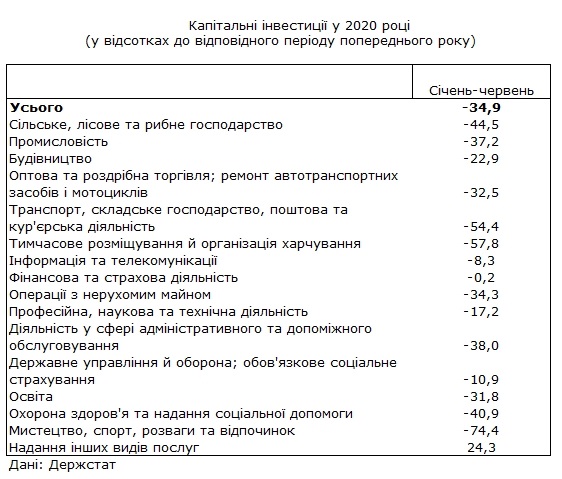 За полгода инвестиции в Украину упали на треть За полгода инвестиции в Украину упали на треть