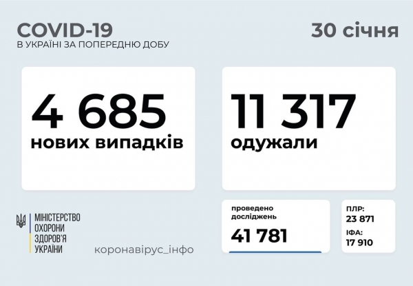 За сутки в Украине зарегистрировано 4 685 новых зараженных коронавирусом
За сутки в Украине зарегистрировано 4 685 новых зараженных коронавирусом