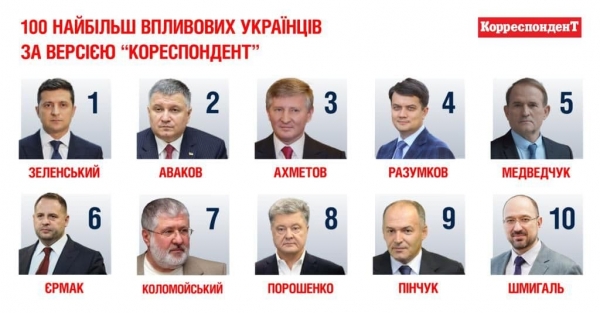 Зеленский, Аваков, Ахметов, Разумков и Медведчук – топ-пятерка рейтинга самых влиятельных людей Украины по версии "Корреспондент"
Зеленский, Аваков, Ахметов, Разумков и Медведчук – топ-пятерка рейтинга самых влиятельных людей Украины по версии "Корреспондент"