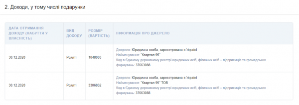 Зеленский в 2020 году получил более 4,3 млн грн от "Квартала 95"
Зеленский в 2020 году получил более 4,3 млн грн от "Квартала 95"